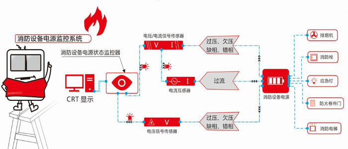 防(fáng)火卷簾門 消防電源 防火卷(juàn)簾門 消防電源
